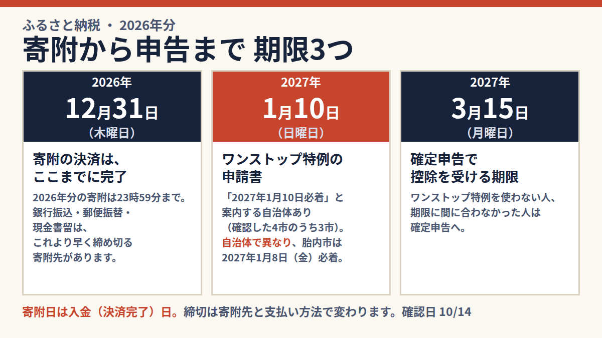 ふるさと納税2026年分の期限3つ。寄附の決済完了は2026年12月31日（木）23時59分まで、ワンストップ特例の申請書は2027年1月10日（日）必着と案内する自治体あり（確認した4市のうち3市、胎内市は1月8日（金）必着）、確定申告は2027年3月15日（月）まで。