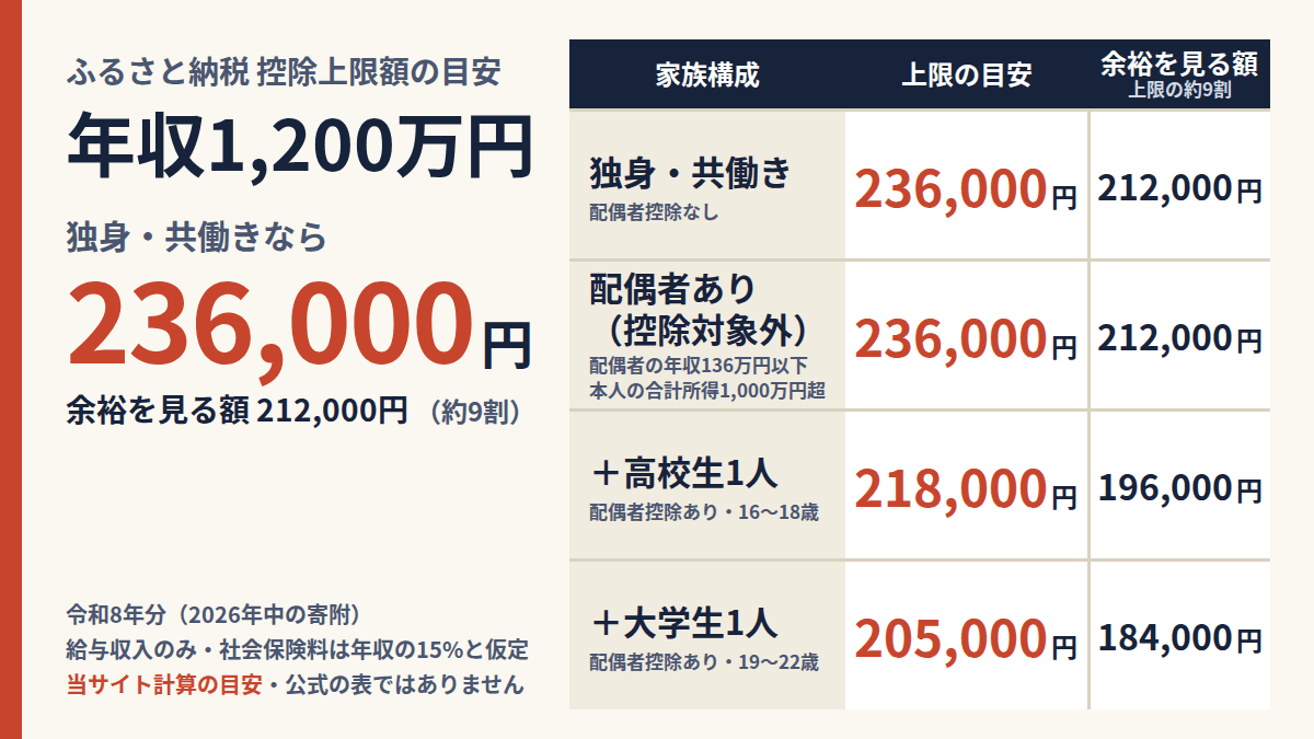 年収1,200万円のふるさと納税 控除上限額の目安（令和8年分・当サイト計算）。独身・共働きと、配偶者あり（配偶者の年収136万円以下・配偶者控除の対象外）はどちらも236,000円（余裕を見る額212,000円。本人の合計所得金額が1,000万円を超え、配偶者控除を受けられないため）、配偶者控除あり＋高校生1人は218,000円、配偶者控除あり＋大学生1人は205,000円。給与収入のみ、社会保険料は年収の15%と仮定。