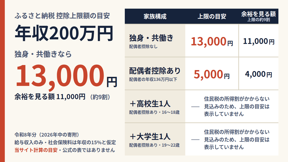 年収200万円のふるさと納税 控除上限額の目安（令和8年分・当サイト計算）。独身・共働きは13,000円（余裕を見る額11,000円）、配偶者控除ありは5,000円、配偶者控除あり＋高校生1人と＋大学生1人は、住民税の所得割がかからない見込みのため上限の目安を表示していない。給与収入のみ、社会保険料は年収の15%と仮定。