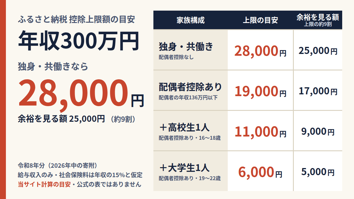 年収300万円のふるさと納税 控除上限額の目安（令和8年分・当サイト計算）。独身・共働きは28,000円（余裕を見る額25,000円）、配偶者控除ありは19,000円、配偶者控除あり＋高校生1人は11,000円、配偶者控除あり＋大学生1人は6,000円。給与収入のみ、社会保険料は年収の15%と仮定。