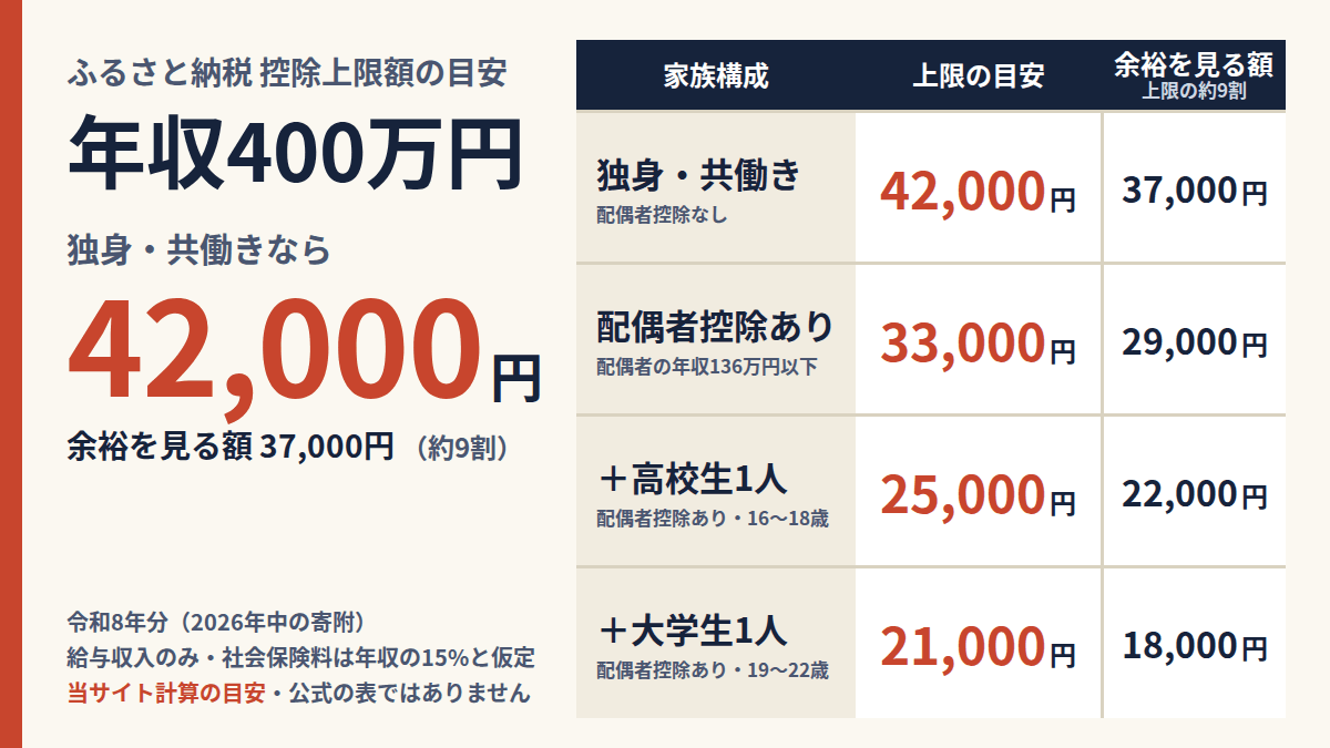 年収400万円のふるさと納税 控除上限額の目安（令和8年分・当サイト計算）。独身・共働きは42,000円（余裕を見る額37,000円）、配偶者控除ありは33,000円、配偶者控除あり＋高校生1人は25,000円、配偶者控除あり＋大学生1人は21,000円。給与収入のみ、社会保険料は年収の15%と仮定。