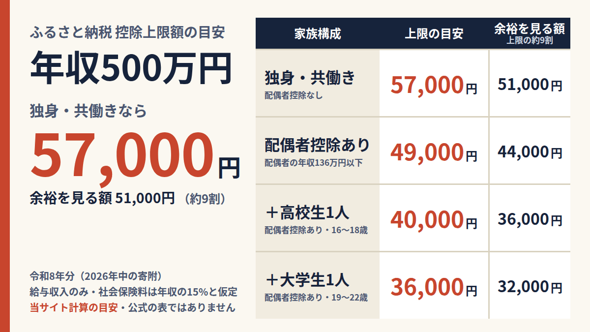 年収500万円のふるさと納税 控除上限額の目安（令和8年分・当サイト計算）。独身・共働きは57,000円（余裕を見る額51,000円）、配偶者控除ありは49,000円、配偶者控除あり＋高校生1人は40,000円、配偶者控除あり＋大学生1人は36,000円。給与収入のみ、社会保険料は年収の15%と仮定。
