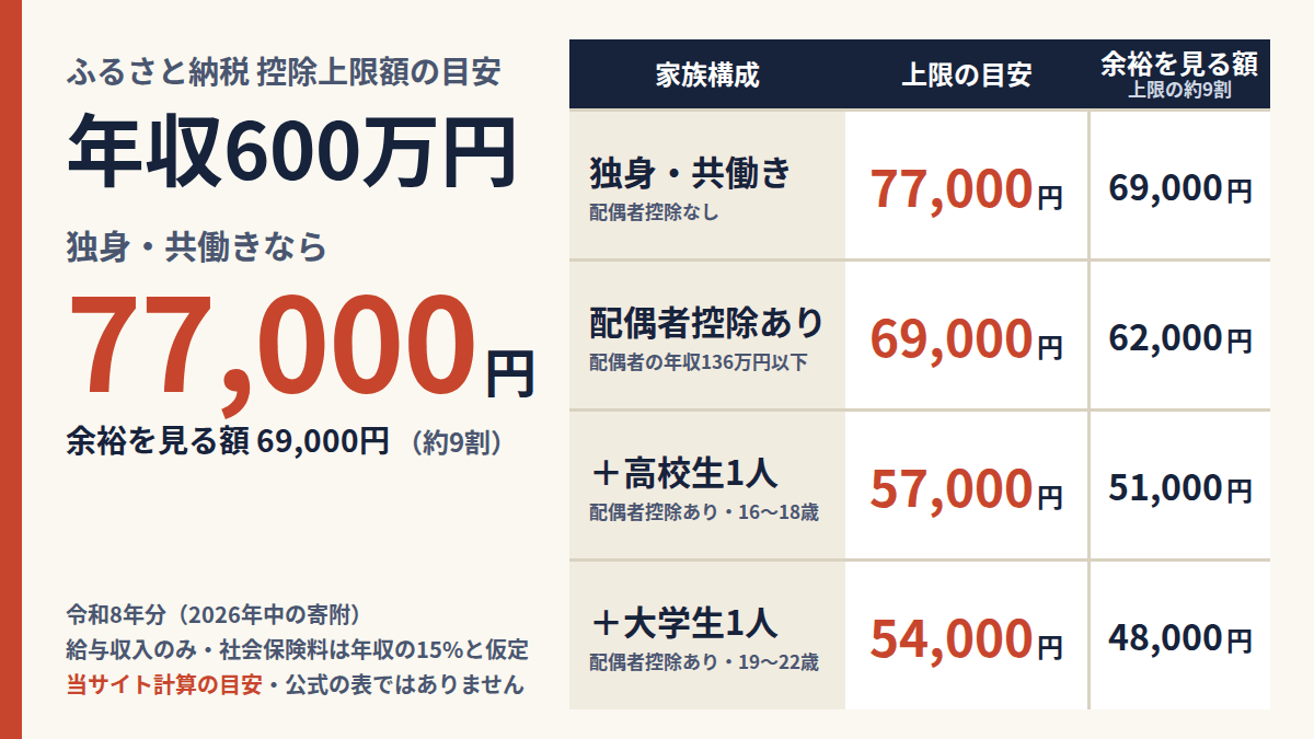 年収600万円のふるさと納税 控除上限額の目安（令和8年分・当サイト計算）。独身・共働きは77,000円（余裕を見る額69,000円）、配偶者控除ありは69,000円、配偶者控除あり＋高校生1人は57,000円、配偶者控除あり＋大学生1人は54,000円。給与収入のみ、社会保険料は年収の15%と仮定。