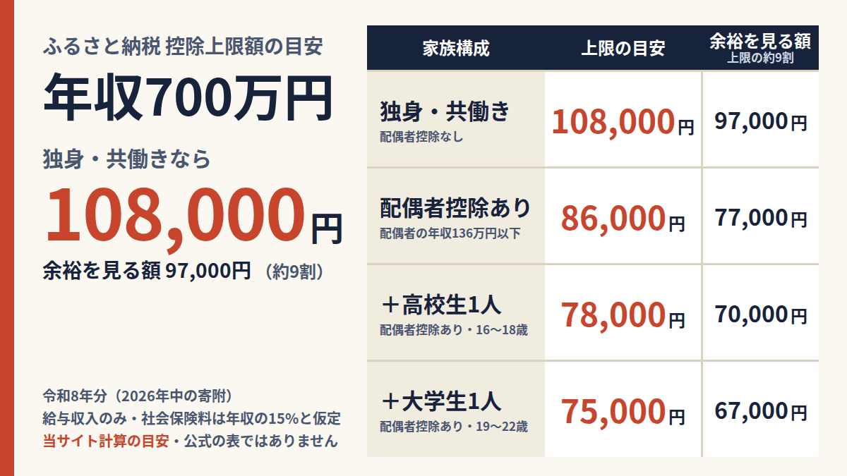 年収700万円のふるさと納税 控除上限額の目安（令和8年分・当サイト計算）。独身・共働きは108,000円（余裕を見る額97,000円）、配偶者控除ありは86,000円、配偶者控除あり＋高校生1人は78,000円、配偶者控除あり＋大学生1人は75,000円。給与収入のみ、社会保険料は年収の15%と仮定。