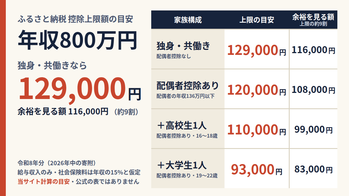年収800万円のふるさと納税 控除上限額の目安（令和8年分・当サイト計算）。独身・共働きは129,000円（余裕を見る額116,000円）、配偶者控除ありは120,000円、配偶者控除あり＋高校生1人は110,000円、配偶者控除あり＋大学生1人は93,000円。給与収入のみ、社会保険料は年収の15%と仮定。
