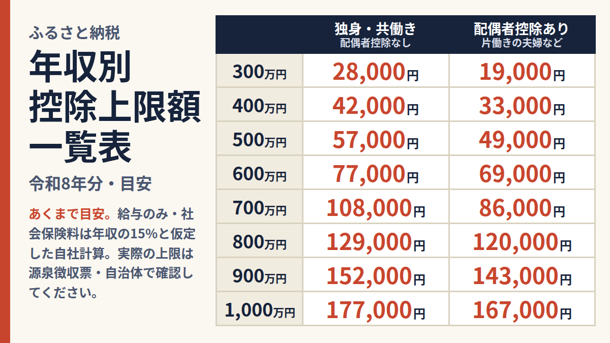 2026年（令和8年分）のふるさと納税控除上限額の年収別一覧。独身・共働きの目安は年収300万円で28,000円、500万円で57,000円、800万円で129,000円、1,000万円で177,000円、配偶者控除ありは同じ順に19,000円、49,000円、120,000円、167,000円。