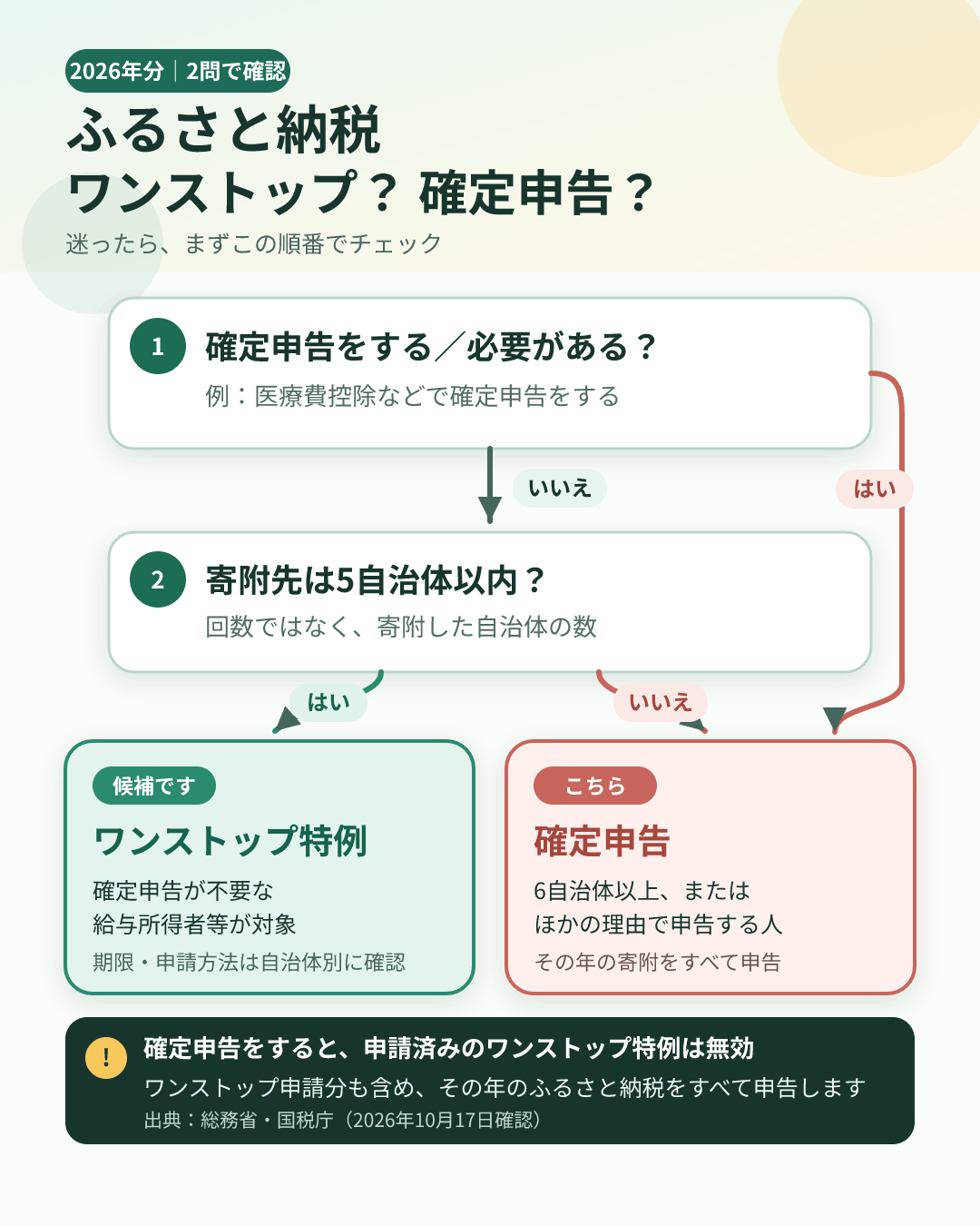 ワンストップ特例か確定申告かを2問で決めるフローチャート。確定申告をする・必要があるなら確定申告、なければ寄附先が5自治体以内でワンストップ特例の候補、6自治体以上で確定申告になり、確定申告をすると申請済みのワンストップ特例は無効になってその年の寄附をすべて申告します。