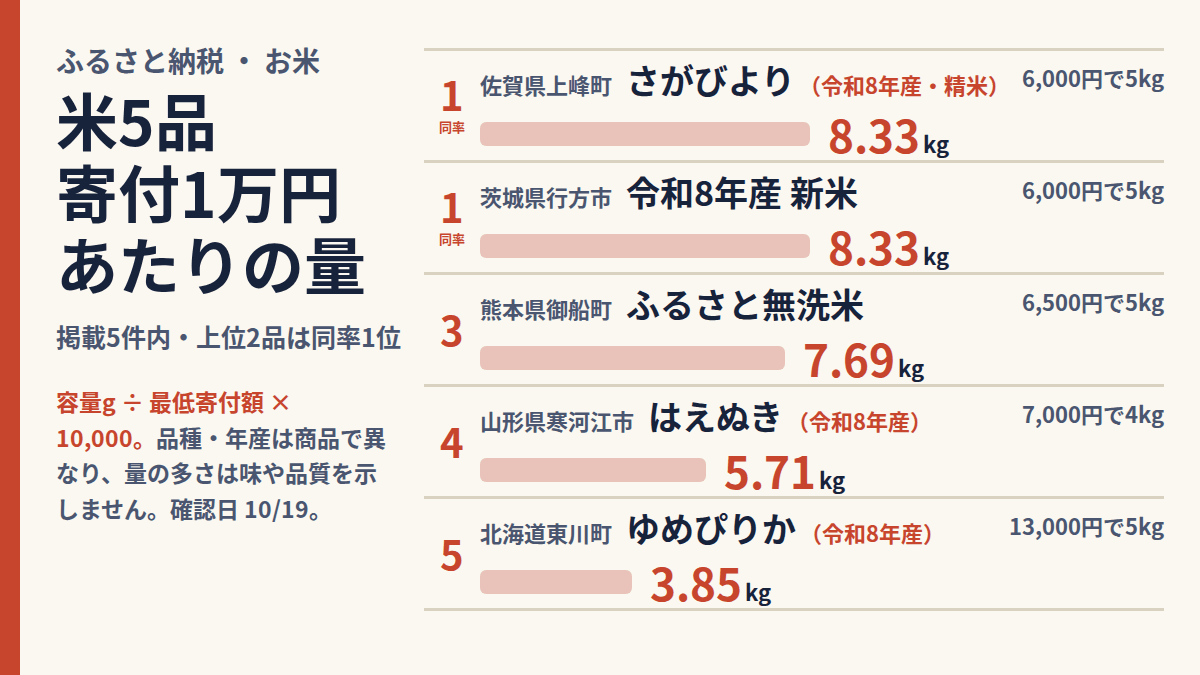 ふるさと納税の米5品を寄付1万円あたりの量で比べた図。最低寄付額のコースで換算すると、佐賀県上峰町のさがびよりと茨城県行方市の令和8年産新米が8.33kgで同率1位、熊本県御船町のふるさと無洗米が7.69kg、山形県寒河江市のはえぬきが5.71kg、北海道東川町のゆめぴりかが3.85kg。