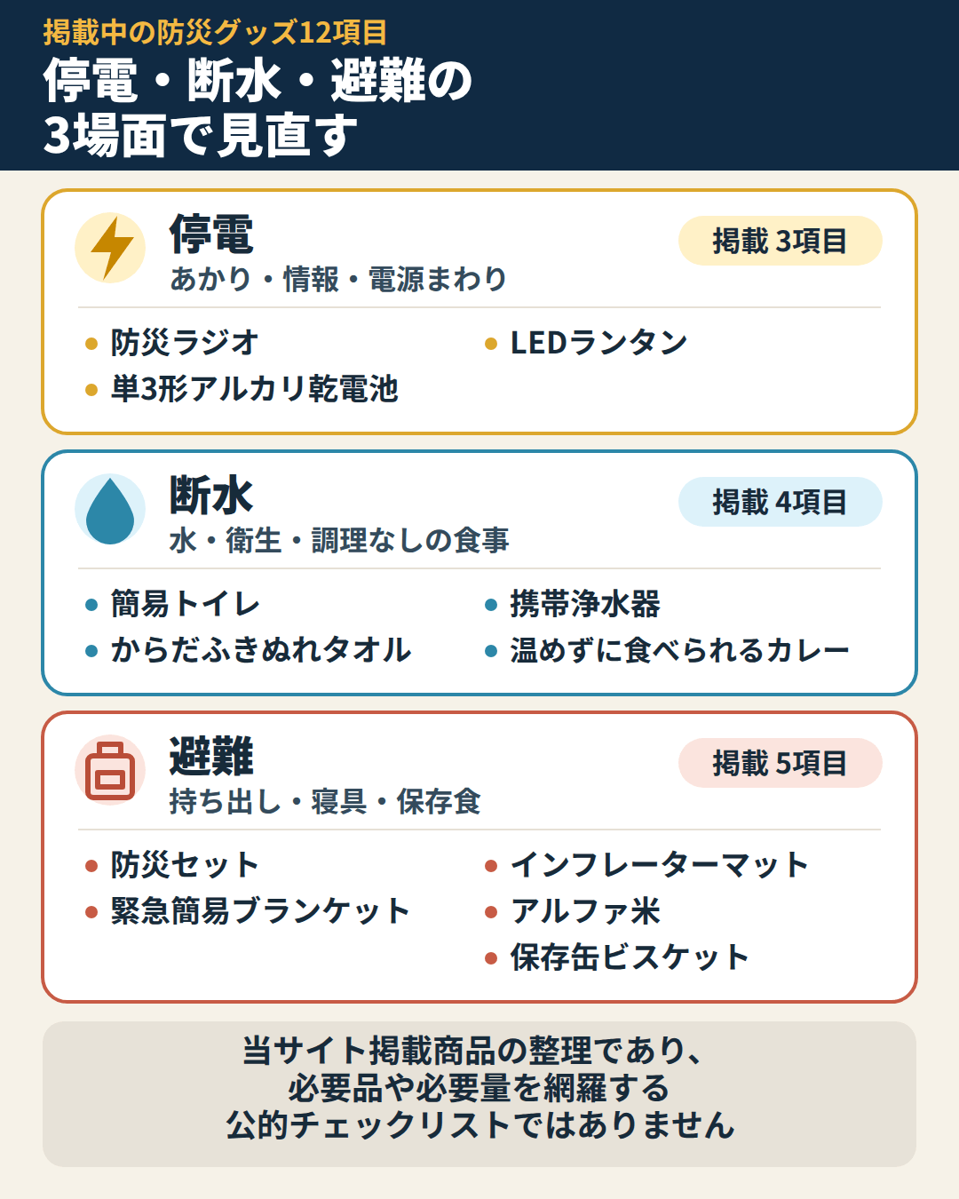 停電・断水・避難の3場面に整理した、当サイト掲載中の防災グッズ12項目。停電は防災ラジオ・LEDランタン・単3形アルカリ乾電池、断水は簡易トイレ・携帯浄水器・からだふきぬれタオル・温めずに食べられるカレー、避難は防災セット・インフレーターマット・緊急簡易ブランケット・アルファ米・保存缶ビスケット。公的チェックリストではありません。