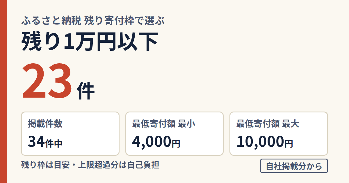 ふるさと納税 残り寄付枠が1万円以下で選べる返礼品は掲載34件中23件。最低寄付額は4,000円から10,000円
