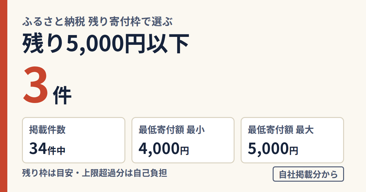 ふるさと納税 残り寄付枠が5,000円以下で選べる返礼品は掲載34件中3件。最低寄付額は4,000円から5,000円