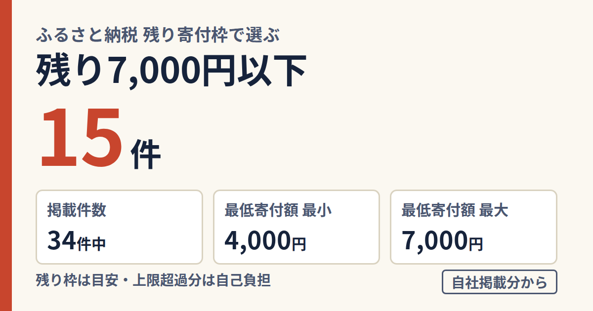 ふるさと納税 残り寄付枠が7,000円以下で選べる返礼品は掲載34件中15件。最低寄付額は4,000円から7,000円