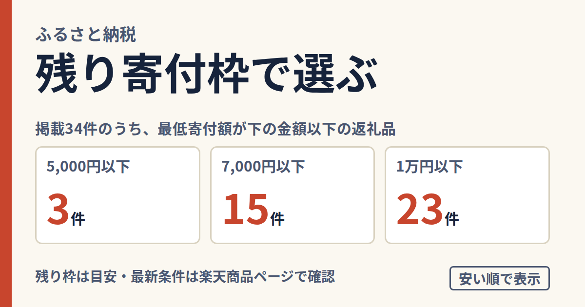 ふるさと納税 残り寄付枠で選ぶ。掲載34件のうち、最低寄付額が5,000円以下は3件、7,000円以下は15件、1万円以下は23件